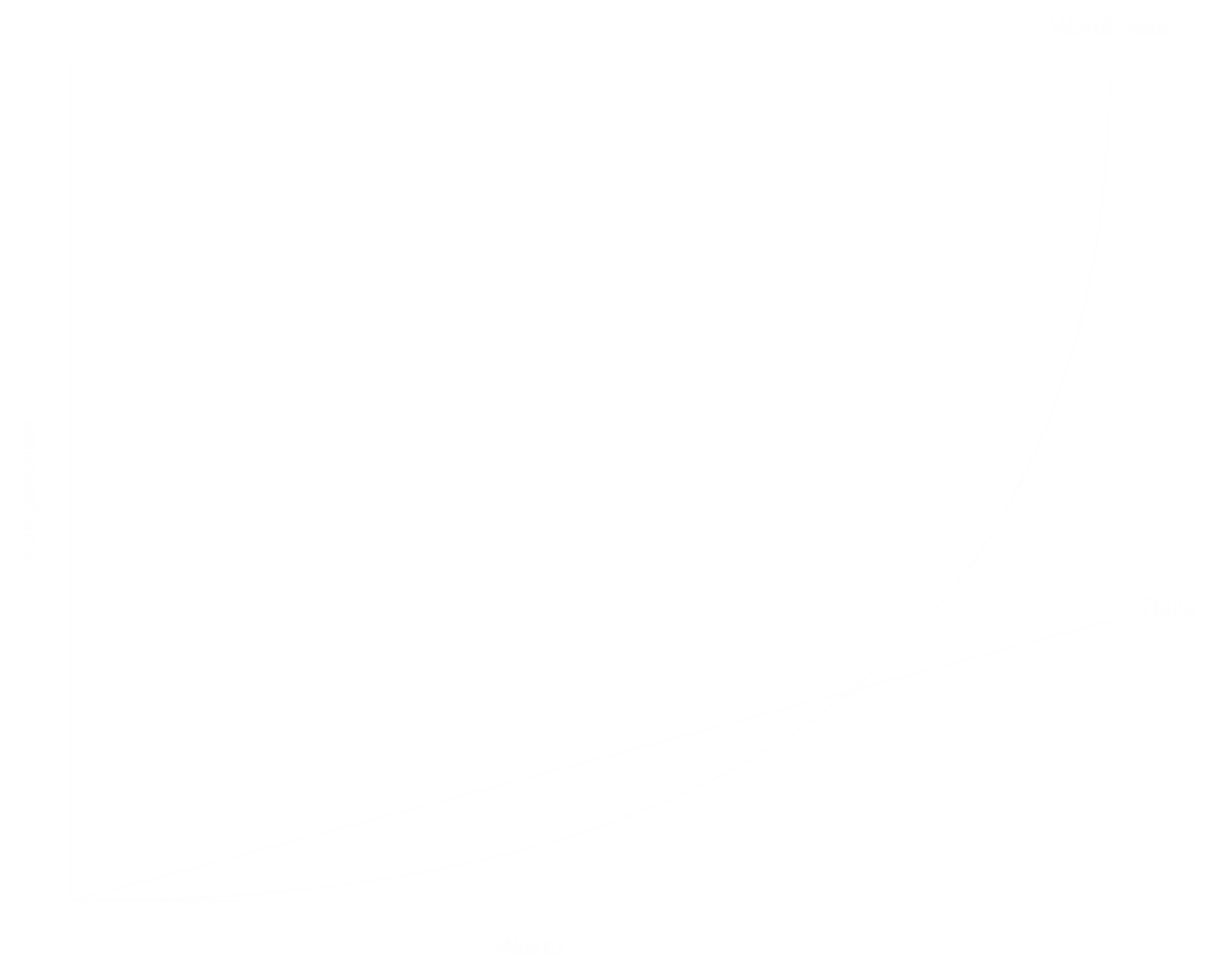 WordPress vs Rails, web development